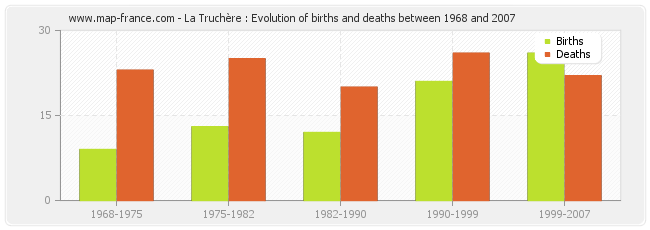 La Truchère : Evolution of births and deaths between 1968 and 2007